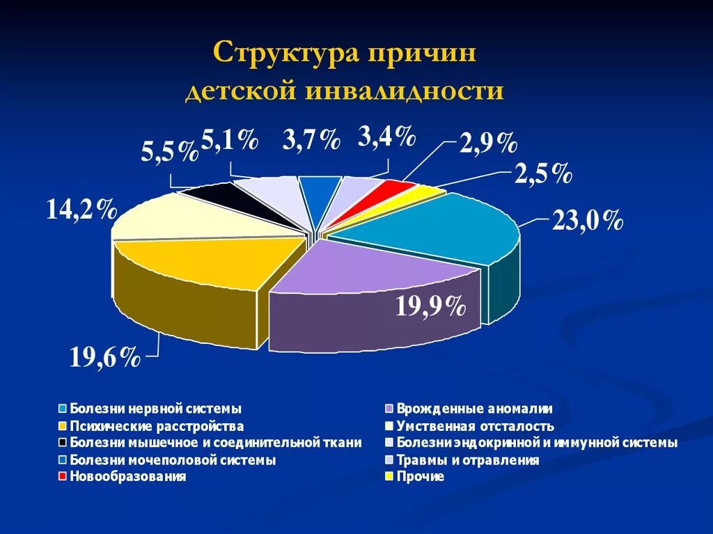 Сколько в рф инвалидов. Структура детской инвалидности в России. Структура причин смертности и инвалидности детей. Инвалиды детства причины инвалидности. Структура причин инвалидности у детей.