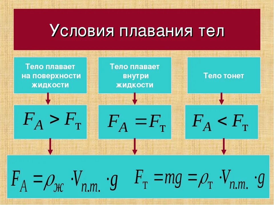 Условие плавания тела внутри жидкости. Условие плавания тел формула. Формула условия плавания тел в физике. Условия плавания тел физика 7 класс формула. Таблица условия плавания тел физика 7 класс.