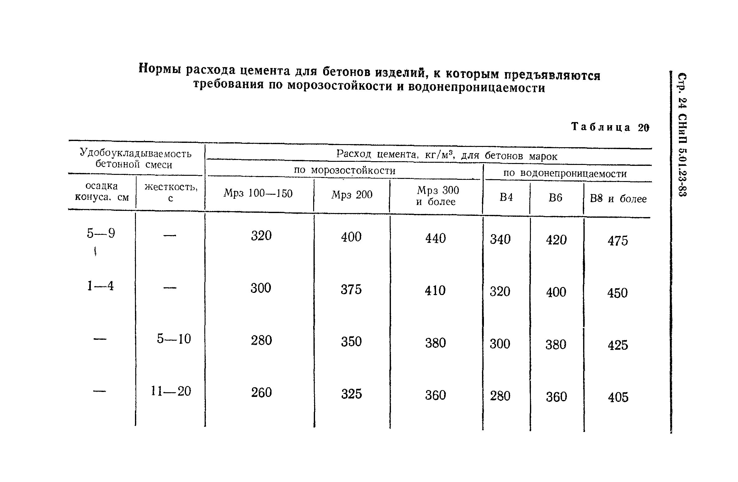 Расход арматуры на бетон. Норма расхода цемента на 1м3 бетона. Норма расхода цемента на 1 м3 для списания. Расход материалов на приготовление 1 м3 цементного раствора. Норма списания цемента на 1 м3 раствора.