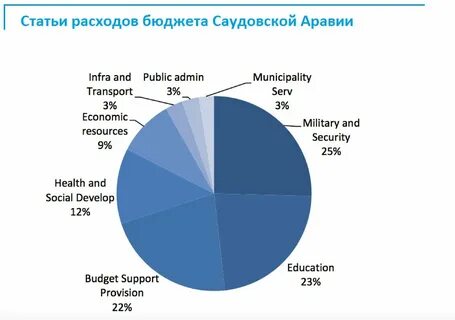 Ввп аравии