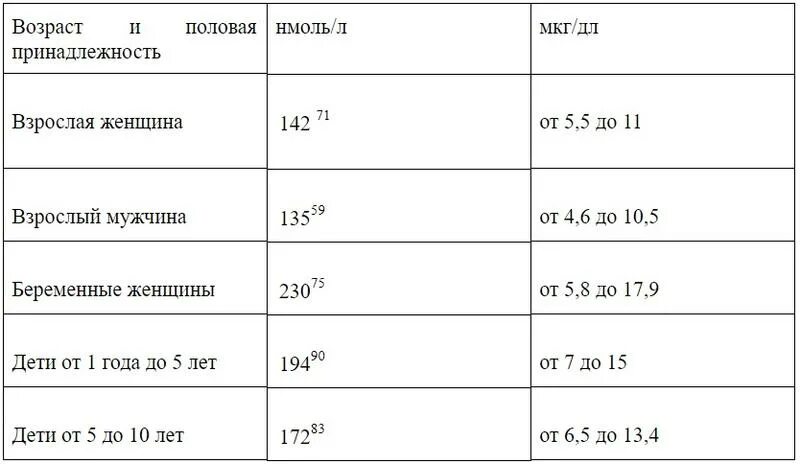 Т4 норма у женщин 60. Т4 св норма. Т4 гормон норма. Норма гормонов у мужчин ТТГ т3 т4. Нормы тиреотропного гормона у детей по возрасту.