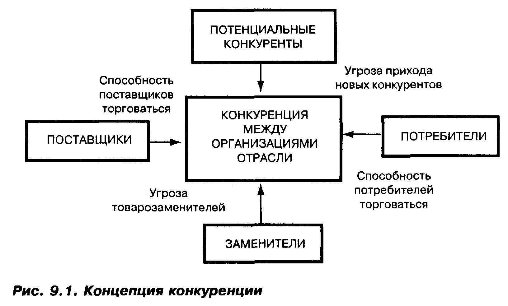 Концепция конкуренции. Конкуренция схема. Конкуренция на рынке. Схема конкуренции в экономике. Организацией и ее конкурентами