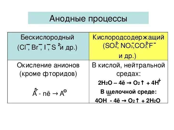 В бескислородных условиях живет. Электролиз растворов анодные процессы. Электролиз расплавов процессы на катоде и аноде. Электролиз растворов катодные процессы. Схема электролиза водных растворов солей.