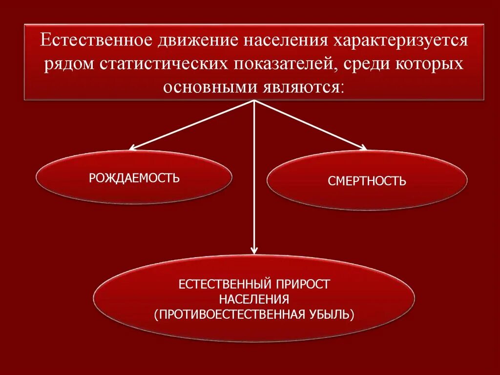 Естественное движение населения характеризуется. Противоестественная убыль населения это. Факторы влияющие на рождаемость и смертность. Причины противоестественной убыли населения. Показатели характеризующие естественное движение