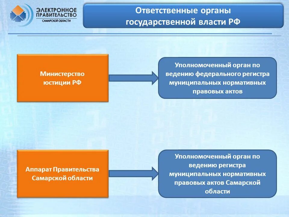 Самарская область уполномоченный. Структура органов исполнительной власти Самарской области. Исполнительная власть Самарской области схема. Уполномоченный орган государственной власти. Схема органов исполнительной власти Самарской области.