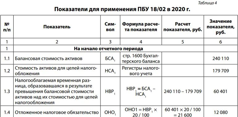 Проводки по налоговому учету ПБУ 18/02. ПБУ 18/02 отложенный налоговый Актив. ПБУ 18/02 отложенный налоговое обязательство. ПБУ 18/02 учет расчетов по налогу на прибыль.