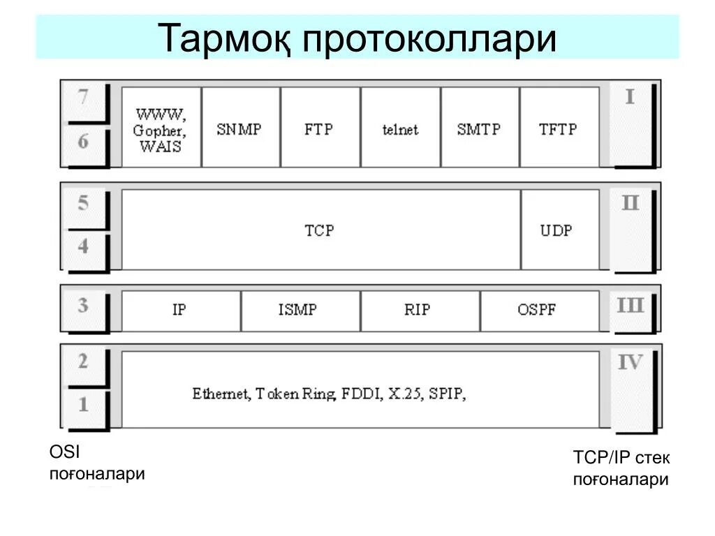 Tcp является протоколом. Модель и стек протоколов TCP/IP. Протоколы сетевого уровня стека TCP/IP. 2 Сетевых протокола TCP/IP. Архитектура стека протоколов TCP/IP.