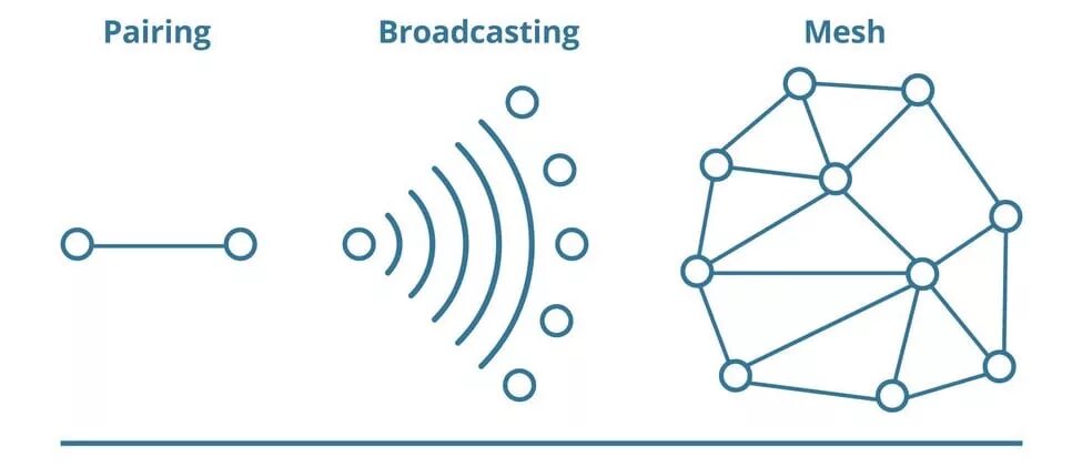 Bluetooth mesh. Сеть Mesh.Bluetooth. Схема Mesh Bluetooth. Bluetooth Mesh networking. Нарисуйте сеть Mesh.Bluetooth.