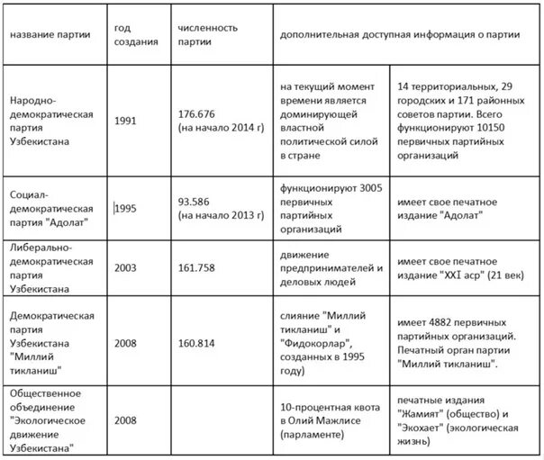 Таблица основные партии хх Характеристика политических партий России. После манифеста 17 октября 1905 г 1 .