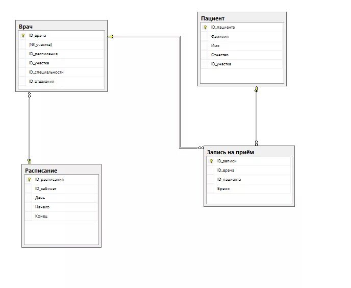 База данных SQL. База данных схема SQL. База данных SQL Server. База данных больница SQL Server. База данных аренды