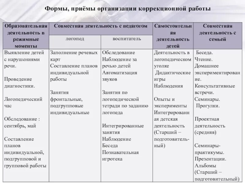 Методы и приемы организации режимных моментов в ДОУ. Формы проведения режимных моментов. Приемы организации совместной деятельности. Формы работы образовательной деятельности в режимных моментах. Методы и приемы средняя группа