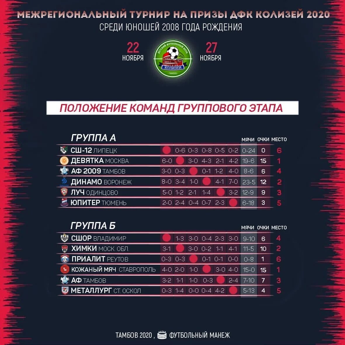 Межрегиональные турниры по футболу в тамбове колизей