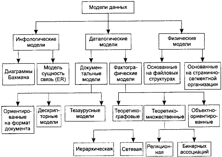 По структуре организации данных бд бывают. Классификация моделей данных. классификация моделей данных. иерархическая модель данных. классификация баз данных и виды моделей данных. классификация бд по структуре модели данных.