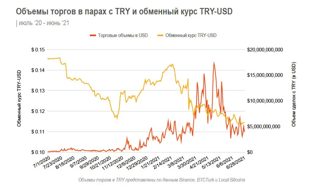 Сколько стоит биткоин в 2021. Сколько стоял биткоин в 2021. Биткоин в 2012 году. Исторический максимум биткоина в 2021. Биткоин 2021 года.