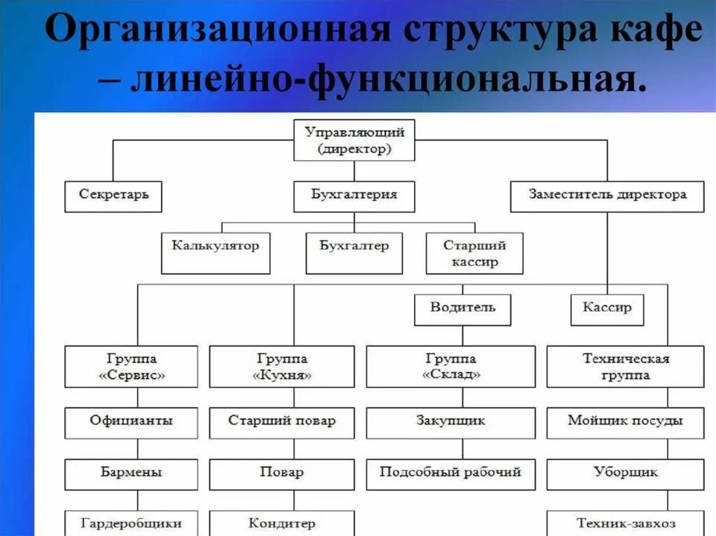 Какая структура организации первична. Линейная организационная структура управления ресторана схема. Линейно-функциональная структура управления ресторана схема. Линейная структура управления кафе. Линейно-функциональная структура управления кафе.