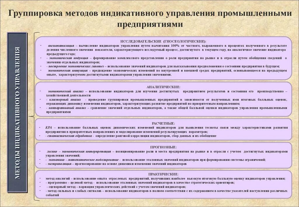 Группировка методов исследования. Методы управления сгруппировать. Группировка методов управления. Инструменты и методы управленческой диагностики.