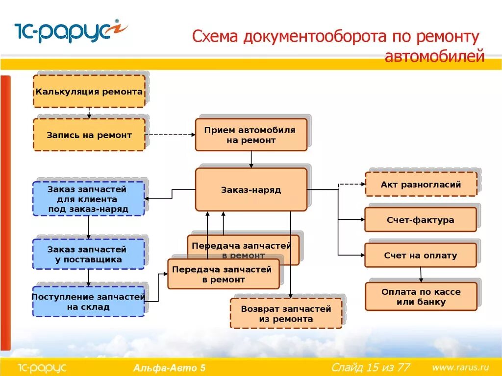 Организация приема заявок. Схема документооборота организации 1с. Схема документооборота в 1с документооборот. Схема документооборота на предприятии пример. Документооборот (схема документооборота предприятия) 1с 7.7.