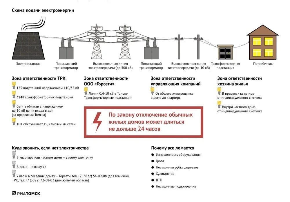 Выключение электроэнергии. Отключение электроснабжения. Электроснабжение СНТ. Ограничение подачи электроэнергии в СНТ. Через сколько отключают свет за неуплату