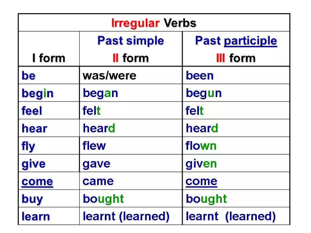 Fly в прошедшем. Past participle verbs. Past simple форма глагола. Паст Симпл Irregular verbs. Глагол hear в past simple.