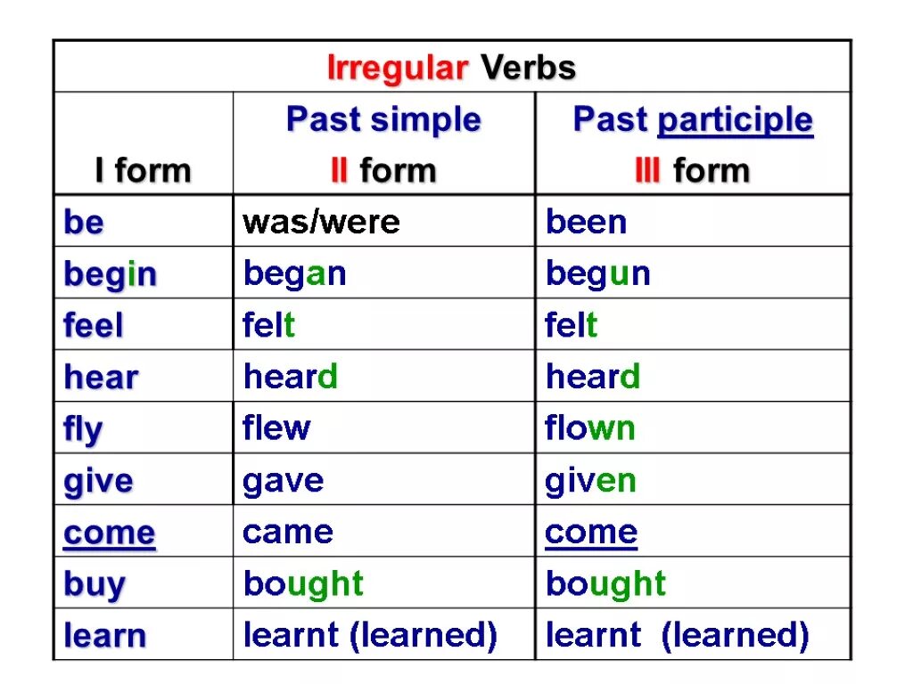 Were вторая форма глагола. Past participle verbs. Past simple форма глагола. Паст Симпл Irregular verbs. Глагол hear в past simple.