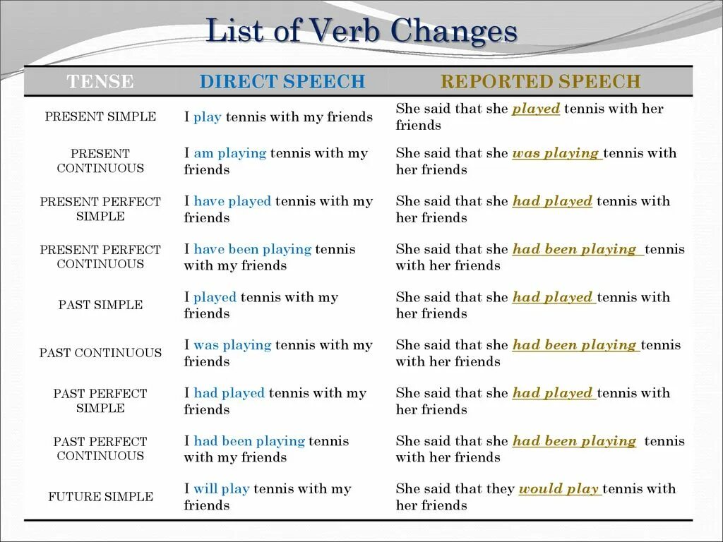 Direct indirect Speech таблица. Таблица direct and reported Speech. Reported Speech and sequence of Tenses в английском. Report Speech с past simple. Today in reported speech