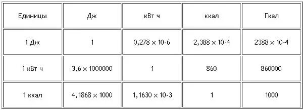 1 Гкал сколько ккал. Как перевести Гкал в КВТ КВТ. Таблица перевода тепловой энергии. Перевести КВТ В Гкал тепловой энергии. 0 3 квт в вт