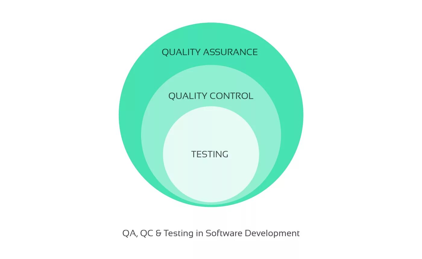 QA QC тестирование. Quality Control в тестировании. Quality Assurance QA QC. Quality Assurance and quality Control.