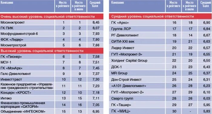 Рейтинговое место. Рейтинговая таблица футбольных команд. Рейтинговое место. Фундамент рейтинг компаний. Риа рейтинг.