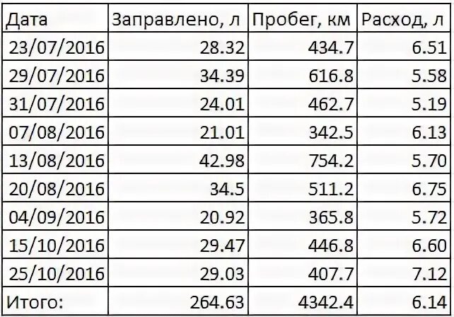 Матиз расход топлива