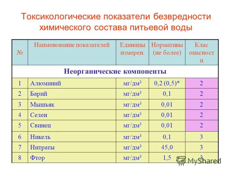 Экологический состав воды. Токсикологические показатели питьевой воды. Санитарно токсикологические показатели воды. Показатели безопасности химического состава питьевой воды. Показатели безвредности химического состава питьевой воды.