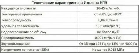 Пенофол фольгированный характеристики