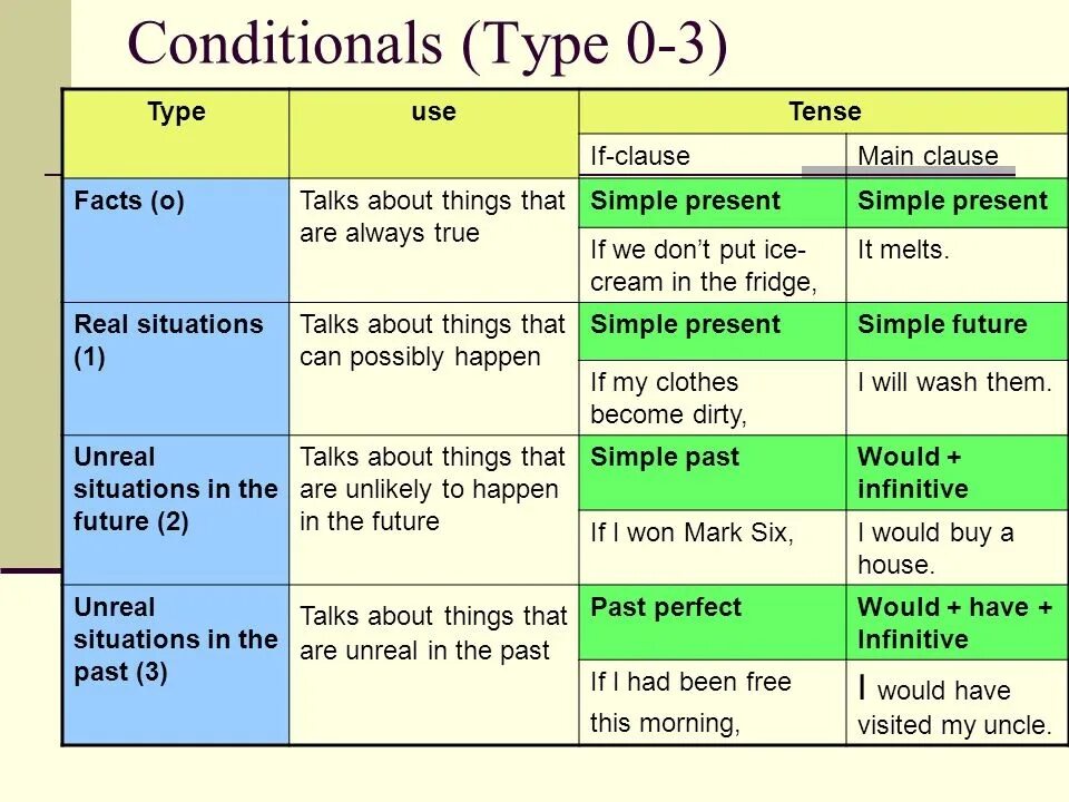 False предложения. If conditionals правило. Кондишионал Сентенс. Type 0 1 2 3 conditionals таблица. First second third conditional правило.