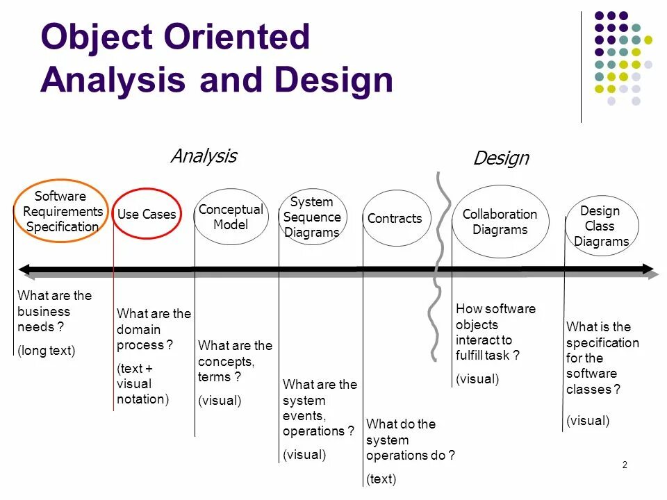 Object-Oriented Design. Object Oriented Analysis and Design. Object Oriented database. Object Oriented Design principles.