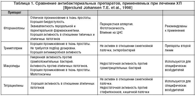 Схема лечения хронического простатита антибиотиками. Схема антибактериальной терапии при хроническом простатите. Лечение при простатите схема лечения. Схема антибиотиков при простатите. Небактериальный простатит