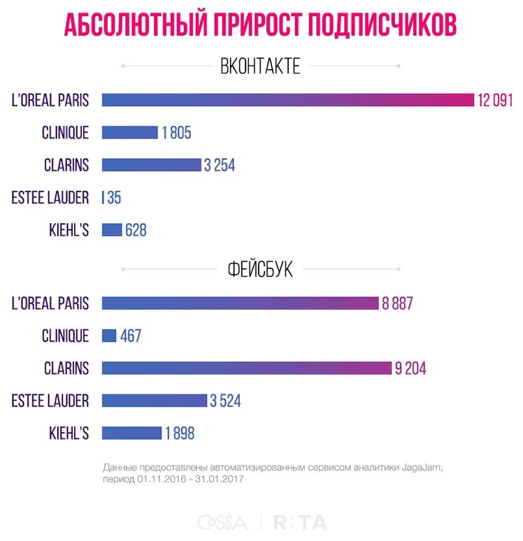 Сколько 2017. Прирост подписчиков. График прироста подписчиков. Рост подписчиков в ВК. Аналитика прироста подписчиков.