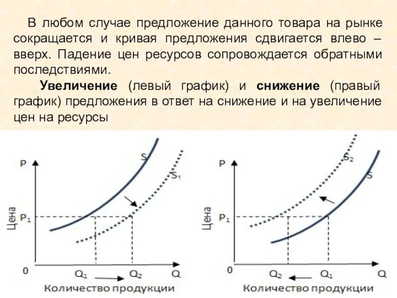 При повышении цены на товар предложение. График предложения. Предложение товара график. График предложения в экономике. Кривая предложения сдвинулась влево вверх.