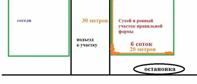 10 соток в метрах в длину. 6 Соток Размеры в метрах. Участок 6 соток Размеры в метрах. 6 Соток размер периметра. Участок 6.5 соток Размеры.