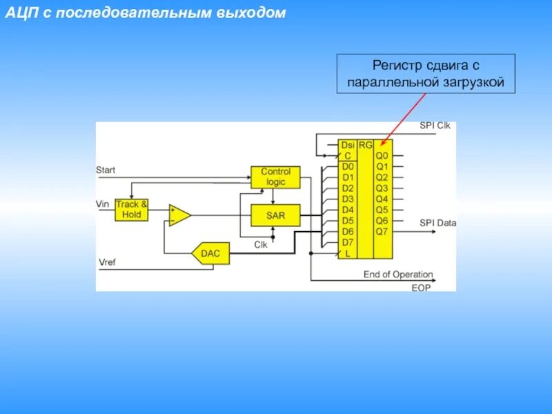 Переменный регистр. Последовательный сдвиговый регистр микросхема. Сдвиговый регистр с параллельной загрузкой. Регистр последовательного приближения на триггерах. Трехразрядный регистр сдвига.