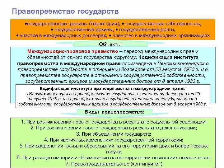 Правопреемство в отношении долгов. Основания правопреемства в международном праве. Правопреемство государств в международном праве. Виды правопреемства. Правопреемство государств в отношении международных договоров.