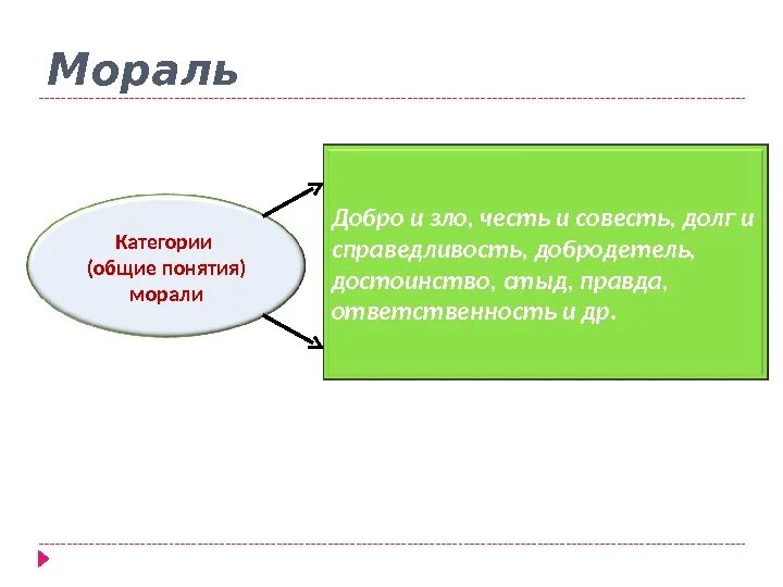 Мораль. Честь мораль. Категории понятия морали. Категории морали совесть добро и. Категория морали совесть