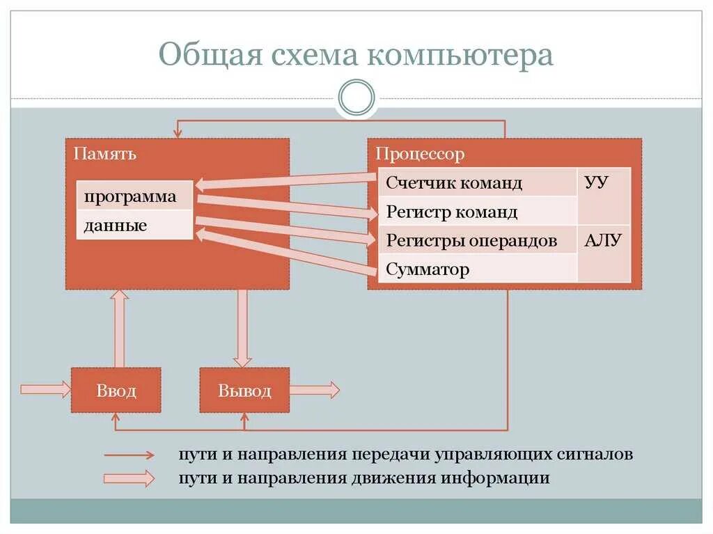 Управление процессором и памятью. Программный принцип работы компьютера схема. Схема принципа работы компьютера. Принцип работы ПК схема. Общая схема персонального компьютера.