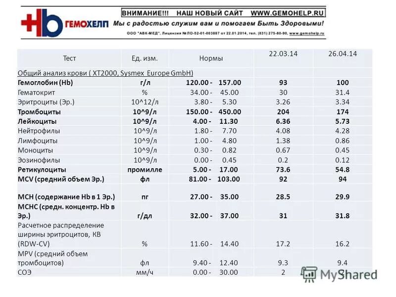 Соэ 1 мм час. Исследование cd4 лимфоцитов норма. Анализ крови лейкоциты 4.04. Тромбоциты норма 10 12. Тромбоциты 300 в крови норма.