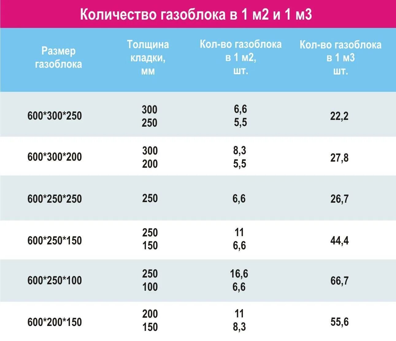 Сколько газоблоков в упаковке. Количество газосиликатных блоков в 1 м2 кладки. Расход клея для газобетона на 1м. Клей для газобетона расход на 1 м3 кладки. Сколько газобетонных блоков в 1м3.