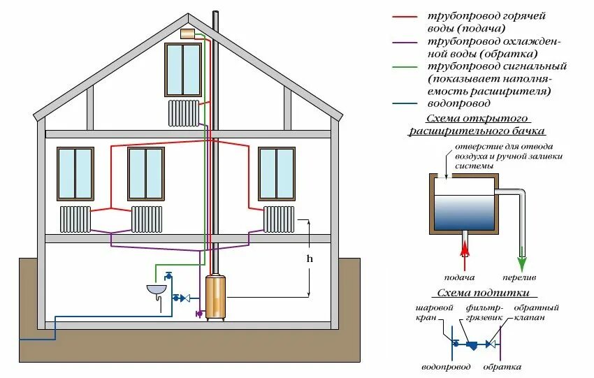 Принципы отопления. Схема системы отопления 2х этажного частного дома. Схема водяного отопления для 2х этажного дома. Схема отопления частного 2 этажного дома с электрокотлом. Схема системы отопления дачного дома.
