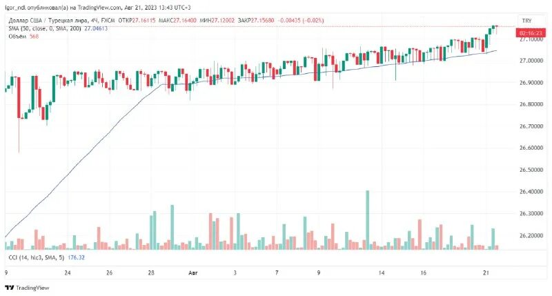 100 долларов в турецких лирах на сегодня
