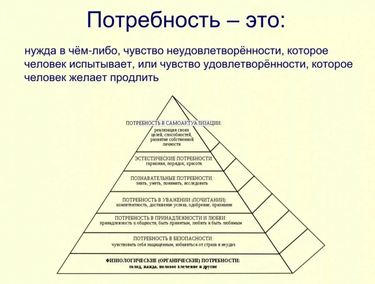 Какие потребности в этом возрасте. Потребность это. Паттерность. Потребности человека. Определение понятия потребность.