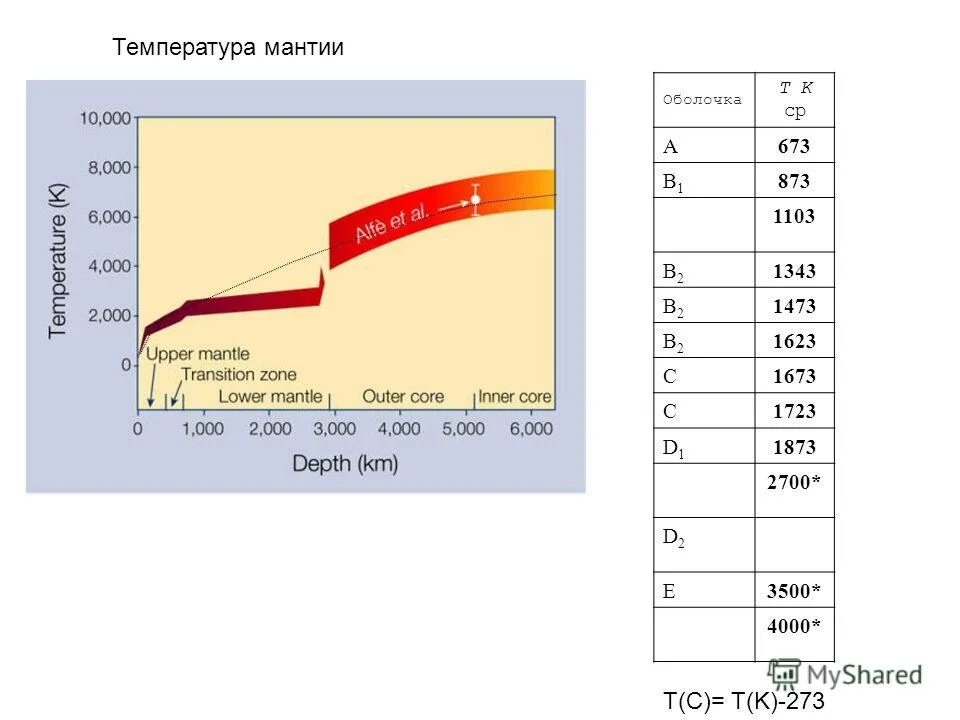 Температура мантии составляет