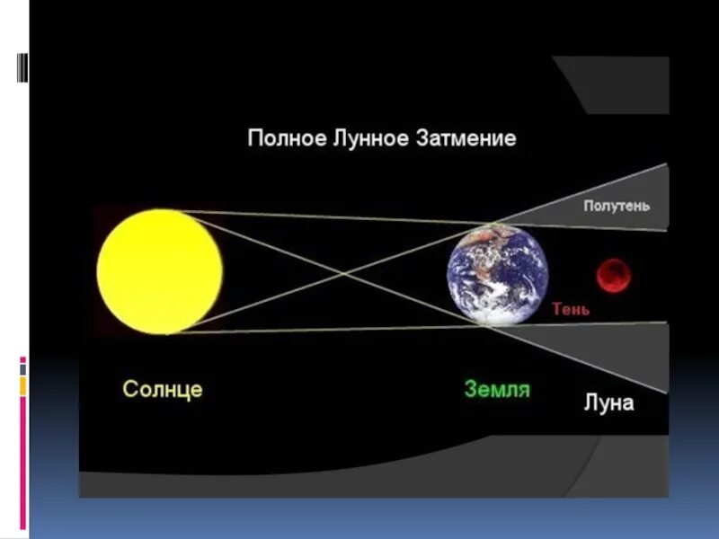 Лунное затмение схема астрономия. Солнечные и лунные затмения. Солнечное затмение и лунное затмение. Схема солнечного и лунного затмения.