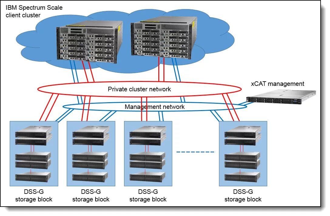 Платформа IBM. IBM Spectrum Scale. Стандарты IBM. Кластер из процессоров.