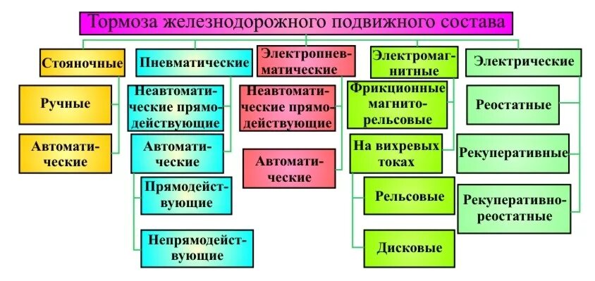 Какая ступень торможения при проверке действия тормозов. Тормоза подвижного состава подразделяются. Классификация тормозов на подвижном составе. Классификация тормозов подвижного состава железных дорог. Классификация тормозных систем поезда.